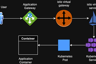 Leveraging Application Gateway and Istio in Azure Kubernetes Service