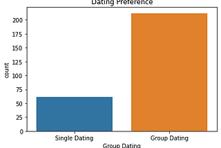 Dating Patterns Among Young Adults Who Would Get Married — Graphs