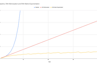 BigO and Beyond: How to Compute Fibonacci Sequence Efficiently with Matrix Exponentiation