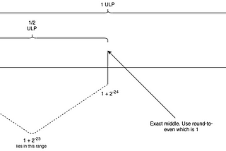 Basics of Floating-Point: Part 1