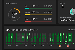 List: LeetCode Solutions | Curated by Monit Sharma | Medium