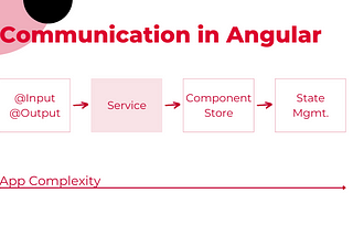 Use the Subject in service pattern when the complexity is medium