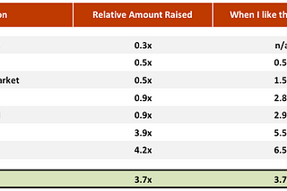 Using data to shorten VC learning cycles