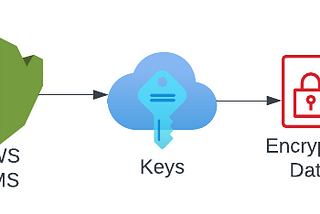 Learning AWS Day by Day — Day 62 — AWS Key Management Service