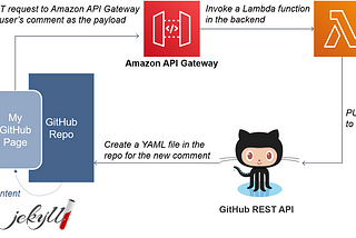 The architecture of a AWS Lambda-powered comment system.