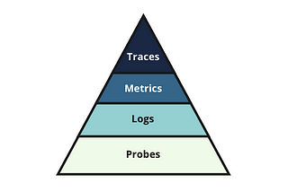 The Microservices Observability Pyramid: Traces, Metrics, Logs and Probes