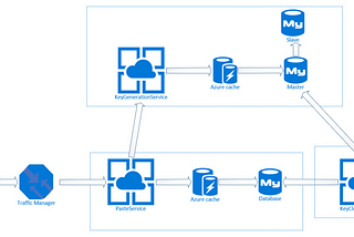 System design : pastebin.com