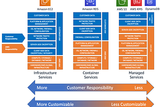 AWS Shared Responsibility Model and Well-Architected Framework