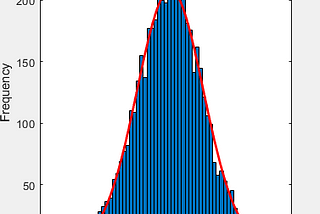 A histogram presenting an approximately normal distribution