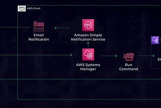 Provisionamento Automatizado de EC2 e Deploy de Agente de Segurança com Terraform, AWS Systems…