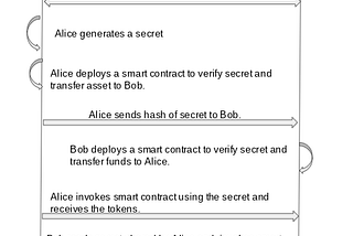 Sequence diagram of the steps