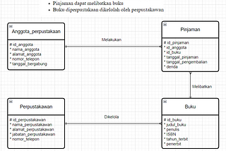 Membuat ERD Perpustakaan