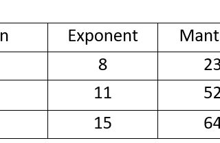 How computer deals with floating point numbers