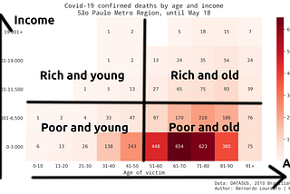 An Analysis of Covid-19 Deaths by Age and Income in São Paulo, Brazil