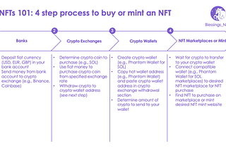 Solana NFTs 101: 4 Step Process to Buy or Mint