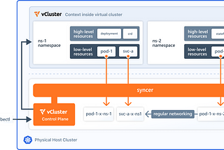 Explore Kubernetes Multitenancy With vCluster Using the GitOps Approach