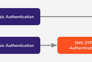Introduction to Adaptive Adaptive Authentication