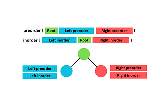 [LeetCode] 105. Construct Binary Tree from Preorder and Inorder Traversal — Tree — Medium