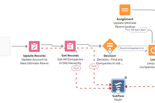 Declaratively Create an ‘Ultimate Parent’ Lookup Field with Process Builder and Flow