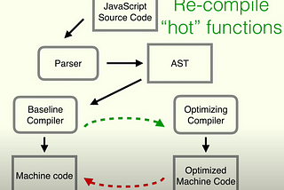 Journey of JavaScript code.