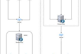 Forward Proxy vs Reverse Proxy