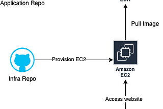 Single Node Docker with EC2, ECR, Terraform, ASP.Net Core API