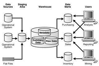 Is Data Warehousing Dead?