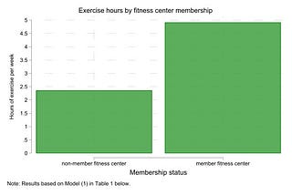Will joining a fitness center make students exercise more? A regression and confounding story