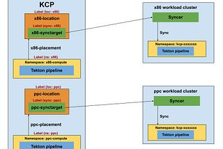 Multi-cluster KCP — Compute as a Service