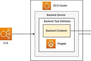 Setup Application Load Balancer and Point to ECS — Deploy to AWS ECS Fargate with Load Balancer…