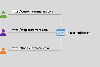 How I use CloudFlare to build multi-domain SaaS applications with React Single Page Applications