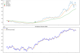 💼 Trading the Smart Way: EMA + OBV + Buy/Sell Signals 🚀