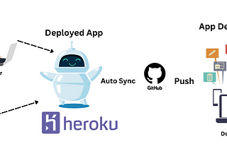 Deployment with Flask, Dash and Heroku and Simplifying Web Development