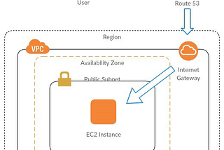 [Cloud Strategy] Scaling on AWS: A Journey from One to One Million Users