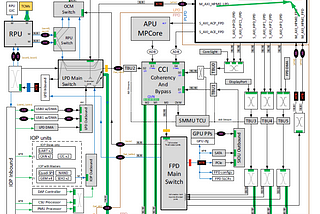 MPSoC Block diagram showing the PS DDR Controller and its AXI inputs