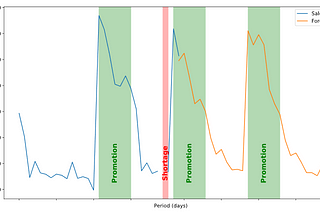 Retail Demand Forecasting: Reducing the Error by 33%