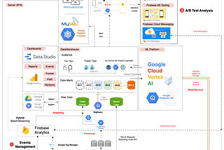 How I Build a Free and Seamless PB-Sized Enterprise Data System with Google’s Integrated Suite