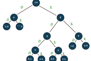 Writing a Compression Tool Using Huffman