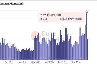 OpenSea exceeded US$240 million