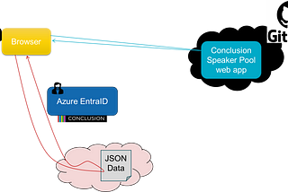 Private data in public web application — Microsoft EntraId, GitHub Pages, OCI API Gateway
