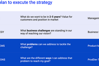 From six weeks roadmaps to OKRs