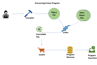 Program Execution in x86 architecture.