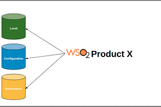 All about Registry Mounting for WSO2 Products
