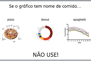 3 bons motivos para não usar gráficos que tem nome de comida — pizza, donut e spaghetti