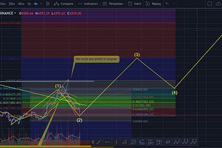 Possible Bullish Bitcoin Price Movement