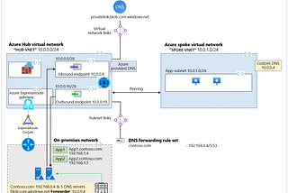 Centralized DNS Resolvers, Privileged Access Workstations, AKS Clusters, Secure Virtual WAN, and…