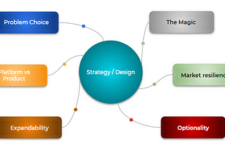 Masterfully crafting new venture :Pre-Launch and Post-Launch