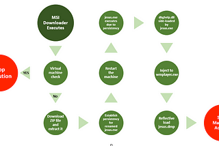 The Avast Abuser: Metamorfo Banking Malware Hides By Abusing Avast Executable