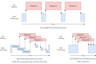 Multithreading vs. Asynchronous Programming