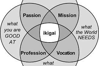 Have you found your Ikigai (生き甲斐)?